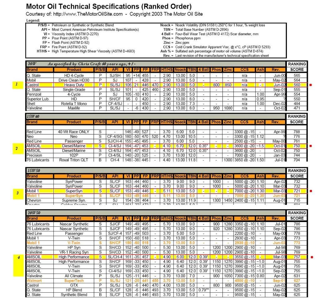 Oil type for brand new built 383? Sythetic?? For A Bodies Only Mopar